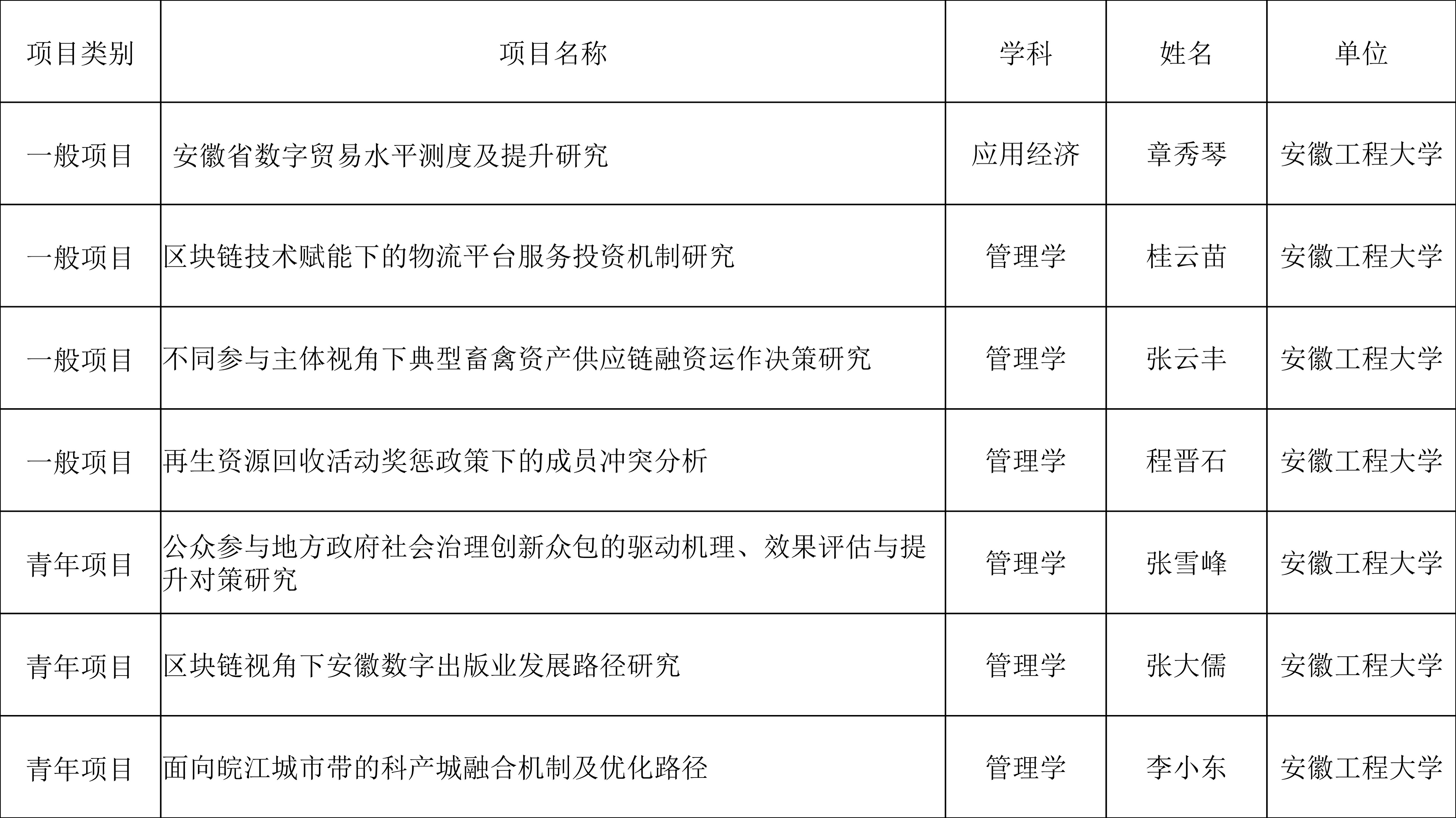 经济与管理学院教师获批多项安徽...
